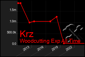 Total Graph of Krz