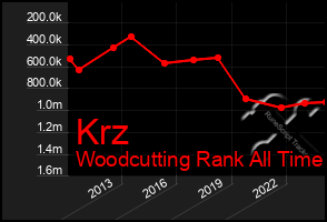 Total Graph of Krz