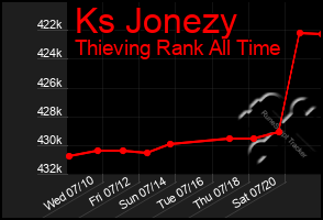 Total Graph of Ks Jonezy