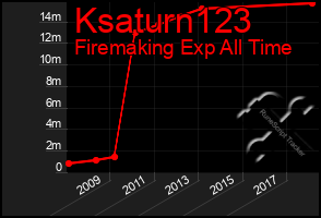 Total Graph of Ksaturn123