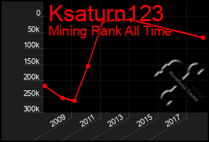 Total Graph of Ksaturn123