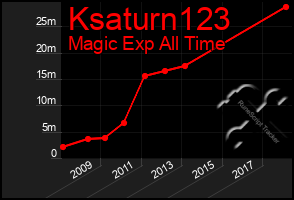 Total Graph of Ksaturn123