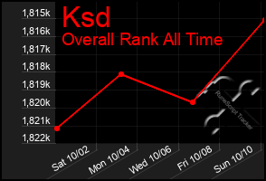 Total Graph of Ksd
