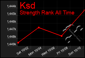 Total Graph of Ksd
