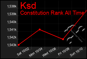 Total Graph of Ksd