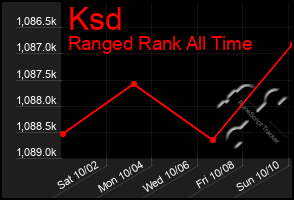 Total Graph of Ksd
