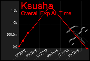 Total Graph of Ksusha