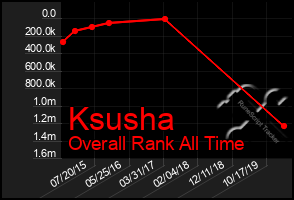 Total Graph of Ksusha