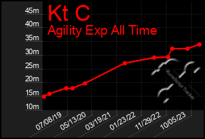 Total Graph of Kt C