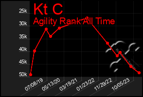 Total Graph of Kt C