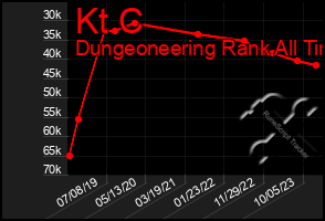 Total Graph of Kt C
