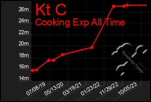 Total Graph of Kt C