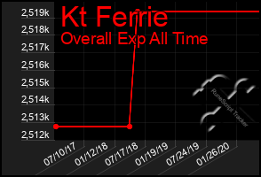 Total Graph of Kt Ferrie