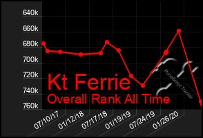 Total Graph of Kt Ferrie