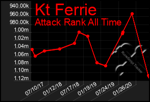 Total Graph of Kt Ferrie
