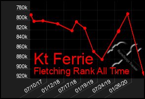 Total Graph of Kt Ferrie
