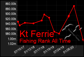 Total Graph of Kt Ferrie