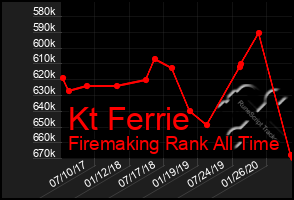 Total Graph of Kt Ferrie