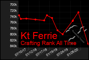 Total Graph of Kt Ferrie