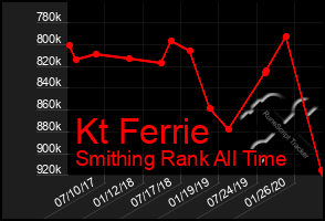 Total Graph of Kt Ferrie
