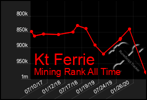 Total Graph of Kt Ferrie