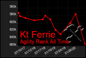 Total Graph of Kt Ferrie