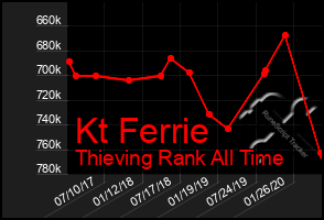 Total Graph of Kt Ferrie