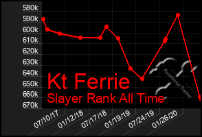 Total Graph of Kt Ferrie
