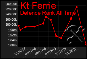 Total Graph of Kt Ferrie