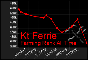 Total Graph of Kt Ferrie