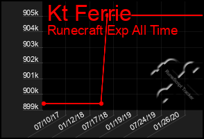 Total Graph of Kt Ferrie
