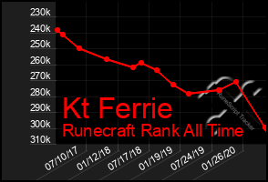 Total Graph of Kt Ferrie