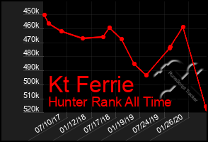 Total Graph of Kt Ferrie