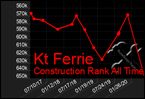 Total Graph of Kt Ferrie