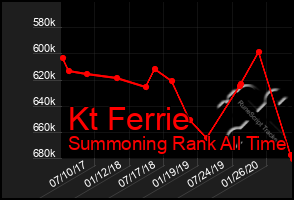 Total Graph of Kt Ferrie