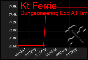 Total Graph of Kt Ferrie