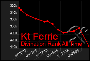 Total Graph of Kt Ferrie