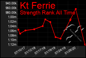 Total Graph of Kt Ferrie