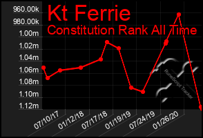 Total Graph of Kt Ferrie