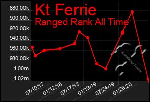 Total Graph of Kt Ferrie
