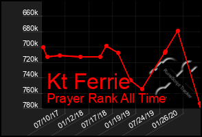 Total Graph of Kt Ferrie