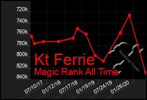 Total Graph of Kt Ferrie