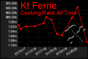 Total Graph of Kt Ferrie