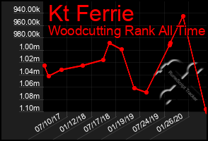 Total Graph of Kt Ferrie