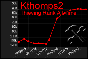 Total Graph of Kthomps2