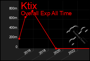 Total Graph of Ktix