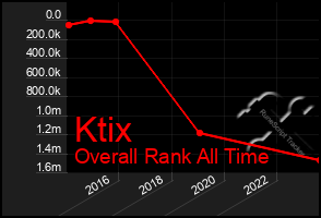 Total Graph of Ktix