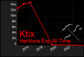 Total Graph of Ktix