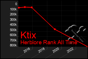 Total Graph of Ktix