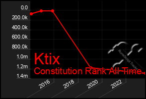 Total Graph of Ktix